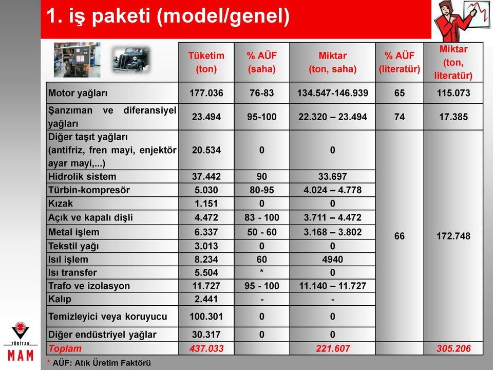 697 Türbin-kompresör 5.030 80-95 4.024 4.778 Kızak 1.151 0 0 Açık ve kapalı dişli 4.472 83-100 3.711 4.472 Metal işlem 6.337 50-60 3.168 3.802 Tekstil yağı 3.013 0 0 Isıl işlem 8.