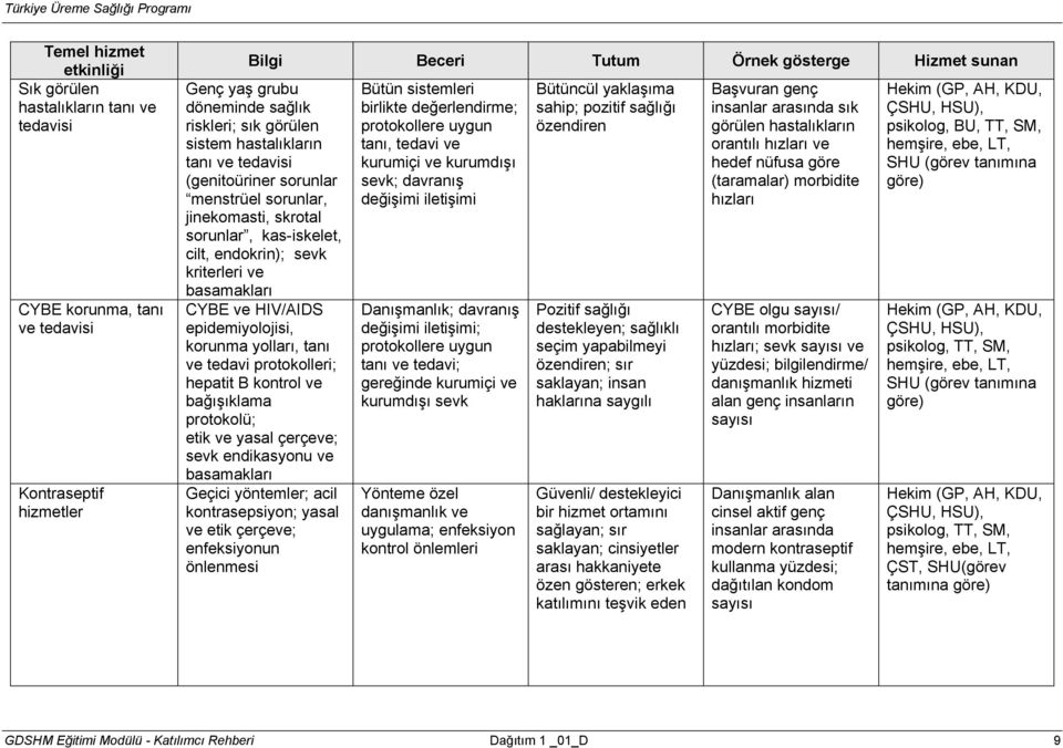 ve HIV/AIDS epidemiyolojisi, korunma yolları, tanı ve tedavi protokolleri; hepatit B kontrol ve bağışıklama protokolü; etik ve yasal çerçeve; sevk endikasyonu ve basamakları Geçici yöntemler; acil
