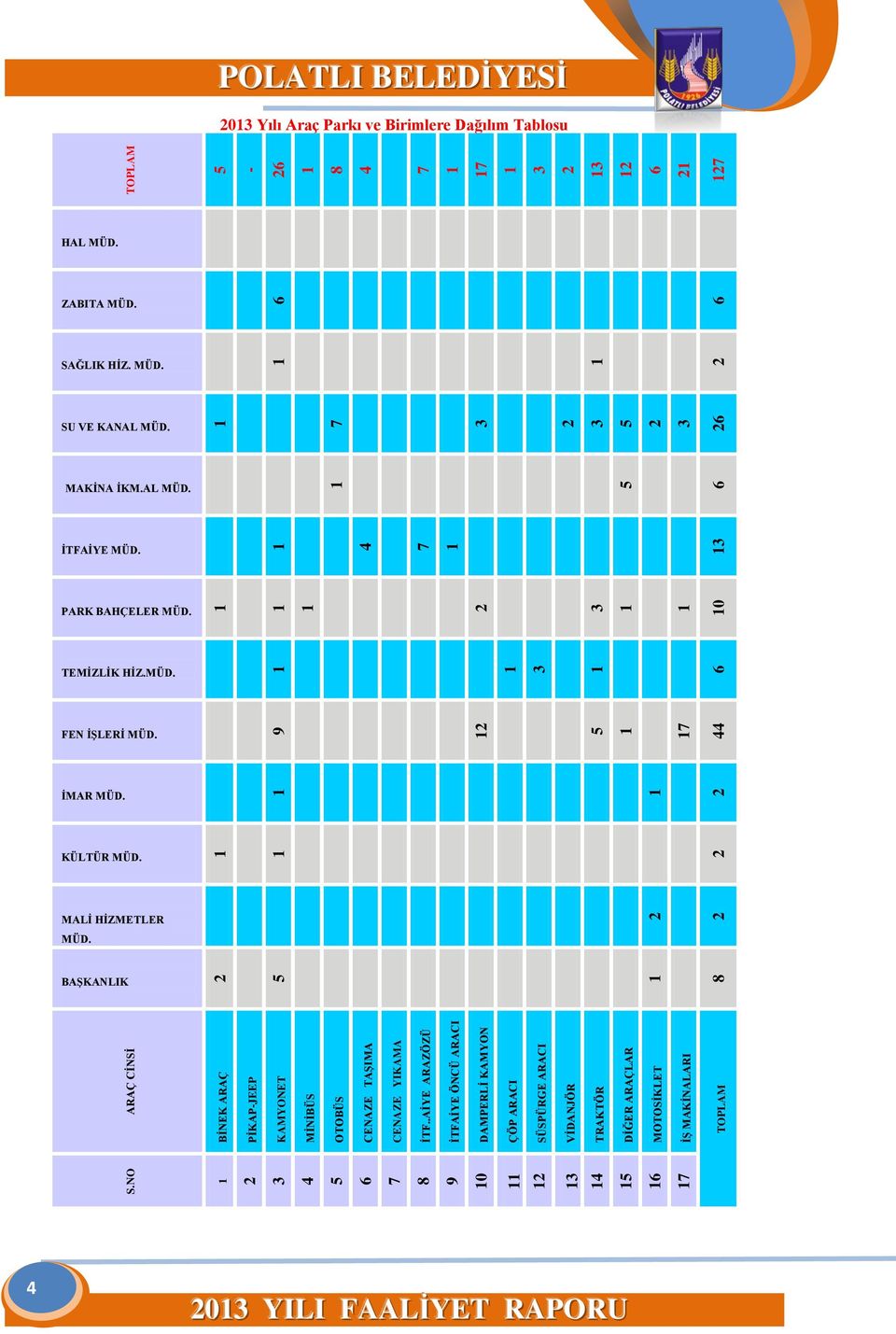 44 1 1 3 1 6 1 1 1 2 3 1 1 10 1 4 7 1 13 1 5 6 1 7 3 2 3 5 2 3 26 1 1 2 6 6 TOPLAM 5-26 1 8 4 7 1 17 1 3 2 13 12 6 21 127 POLATLI BELEDİYESİ 2013 Yılı Araç Parkı ve
