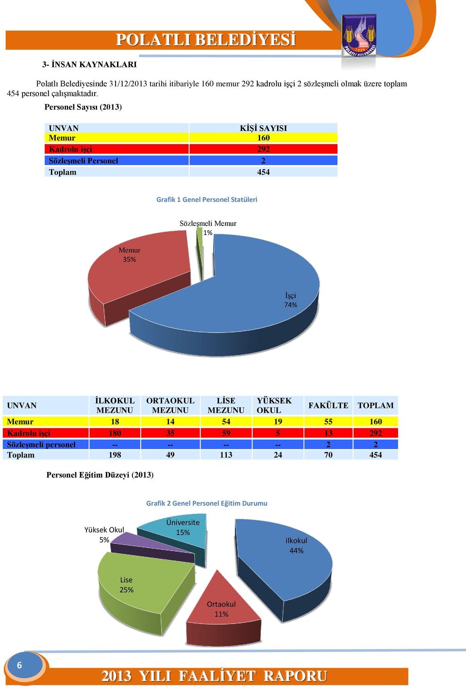 Personel Sayısı (2013) UNVAN KİŞİ SAYISI Memur 160 Kadrolu işçi 292 Sözleşmeli Personel 2 Toplam 454 Grafik 1 Genel Personel Statüleri Memur 35% Sözleşmeli Memur 1% İşçi