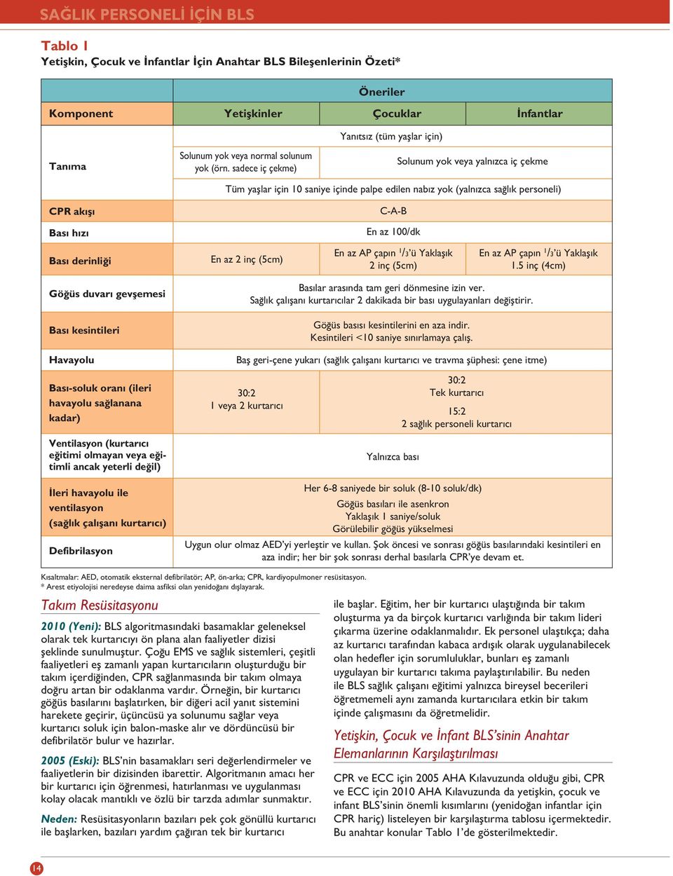 sadece iç çekme) Solunum yok veya yalnızca iç çekme Tüm yaşlar için 10 saniye içinde palpe edilen nabız yok (yalnızca sağlık personeli) CPR akışı C-A-B Bası hızı En az 100/dk Bası derinliği En az 2