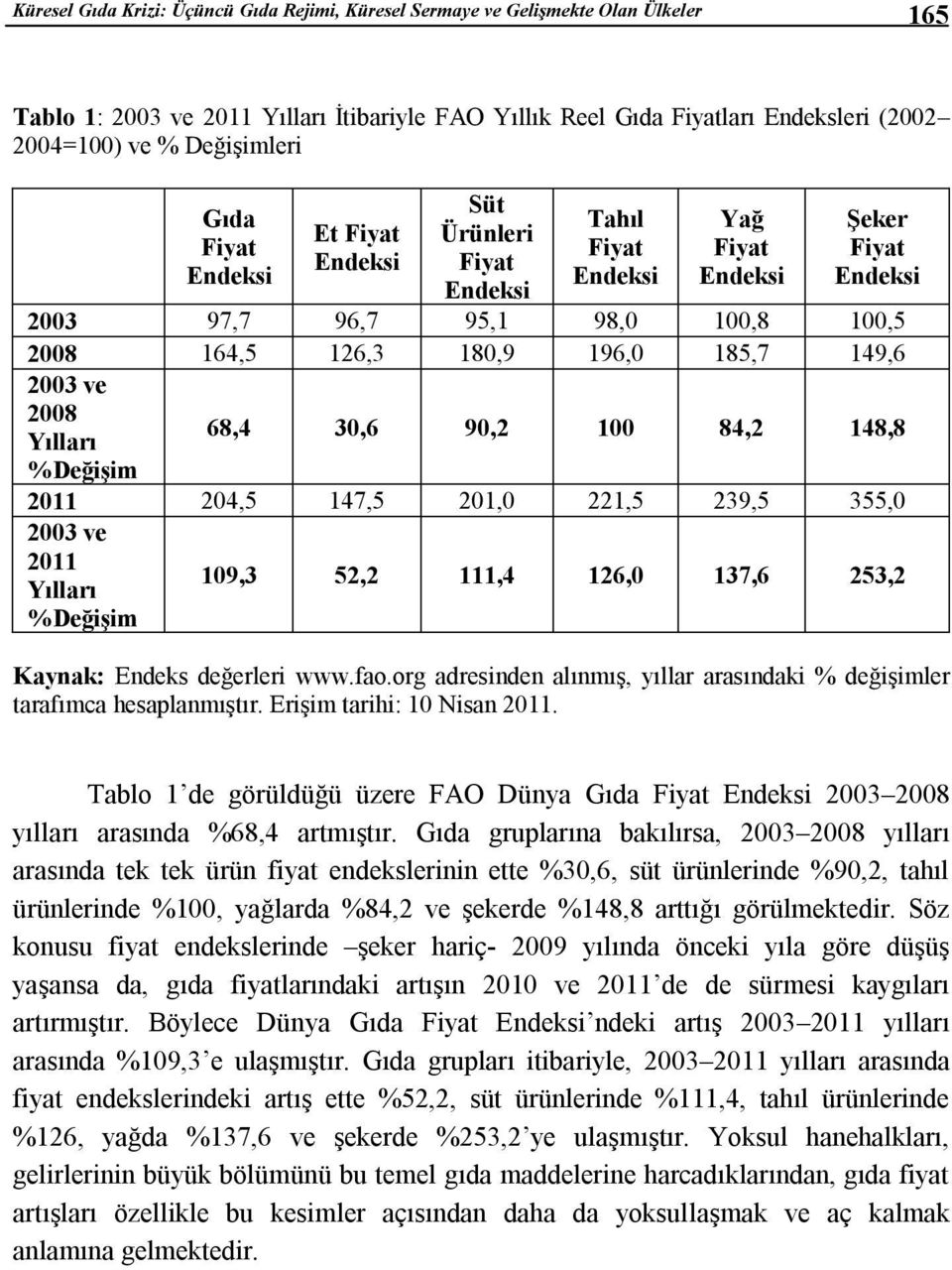 185,7 149,6 2003 ve 2008 Yılları %Değişim 68,4 30,6 90,2 100 84,2 148,8 2011 204,5 147,5 201,0 221,5 239,5 355,0 2003 ve 2011 Yılları %Değişim 109,3 52,2 111,4 126,0 137,6 253,2 Kaynak: Endeks