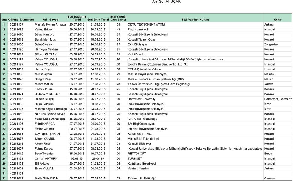 07.2015 24.08.2015 25 Ekşi Bilgisayar Zonguldak 6 110201120 Hümeyra Ceyhan 27.07.2015 28.08.2015 25 Kocaeli Büyükşehir Belediyesi Kocaeli 7 130201033 Şükran KUTLAY 03.08.2015 04.09.