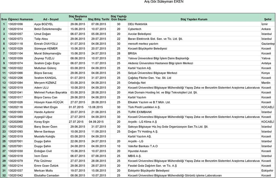 06.2015 20.07.2015 25 Kocaeli Büyükşehir Belediyesi Kocaeli 7 130201104 Murat Süleymanoğlu 15.06.2015 24.07.2015 28 BRISA Kocaeli 8 130201059 Zeynep TUZLU 08.06.2015 10.07.2015 25 Yalova Üniversitesi Bilgi İşlem Daire Başkanlığı Yalova 9 130201074 İbrahim Çağrı Ergin 06.