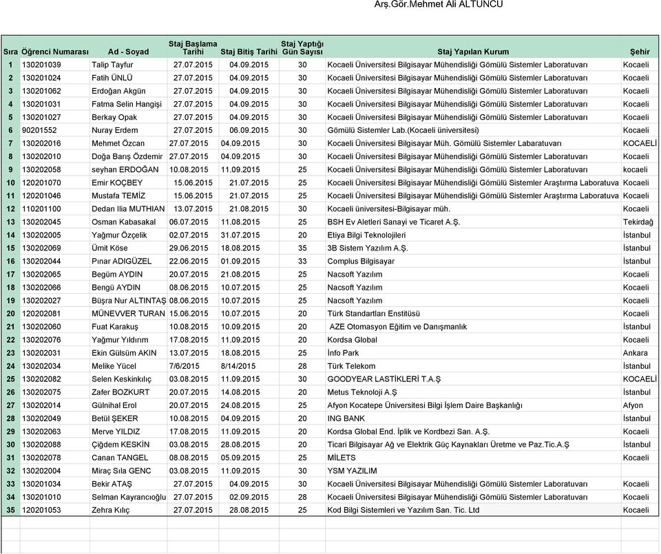 07.2015 04.09.2015 30 Kocaeli Üniversitesi Bilgisayar Mühendisliği Gömülü Sistemler Laboratuvarı Kocaeli 6 90201552 Nuray Erdem 27.07.2015 06.09.2015 30 Gömülü Sistemler Lab.