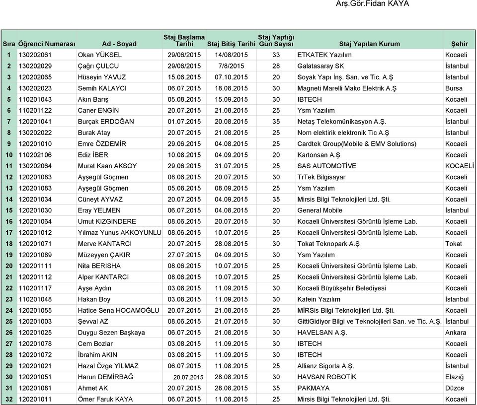 2015 30 IBTECH Kocaeli 6 110201122 Caner ENGİN 20.07.2015 21.08.2015 25 Ysm Yazılım Kocaeli 7 120201041 Burçak ERDOĞAN 01.07.2015 20.08.2015 35 Netaş Telekomünikasyon A.Ş.