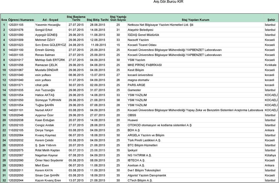 07.2015 25.09.2015 25 Kocaeli Üniversitesi Bilgisayar Mühendisliği YAPBENZET Laboratuvarı Kocaeli 7 140201105 Renas Salman 27.07.2015 25.09.2015 25 Kocaeli Üniversitesi Bilgisayar Mühendisliği YAPBENZET Laboratuvarı Kocaeli 8 120201017 Mehtap Sallı ERTÜRK 27.