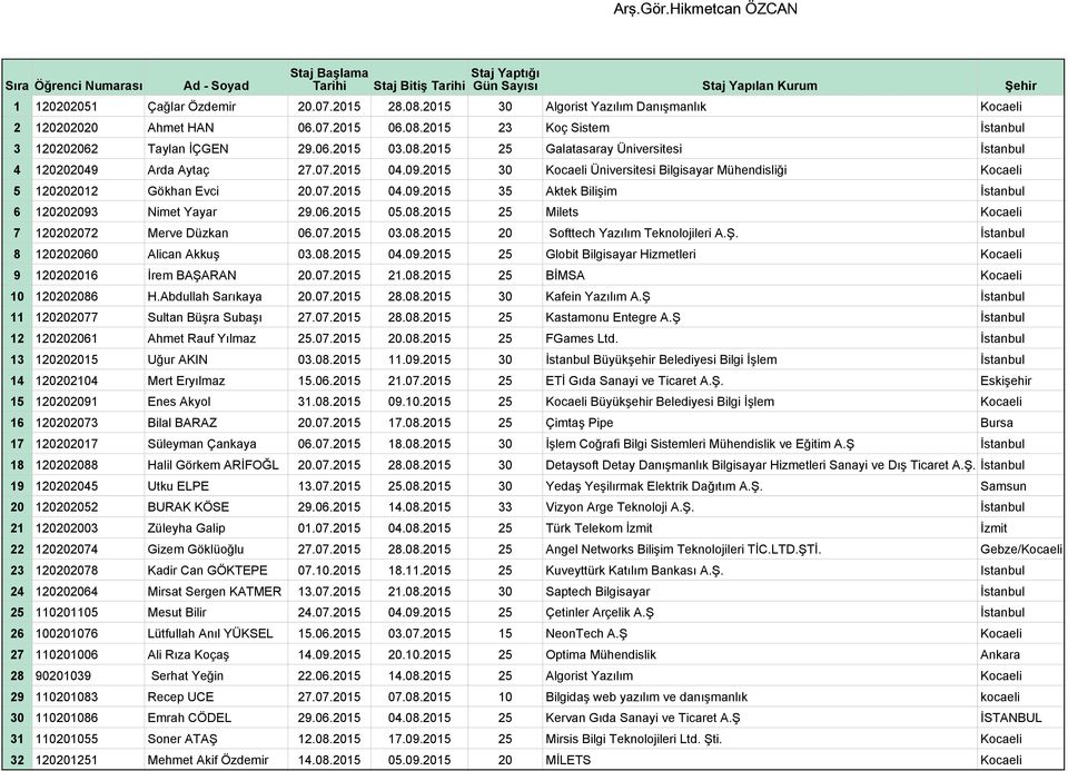 06.2015 05.08.2015 25 Milets Kocaeli 7 120202072 Merve Düzkan 06.07.2015 03.08.2015 20 Softtech Yazılım Teknolojileri A.Ş. İstanbul 8 120202060 Alican Akkuş 03.08.2015 04.09.