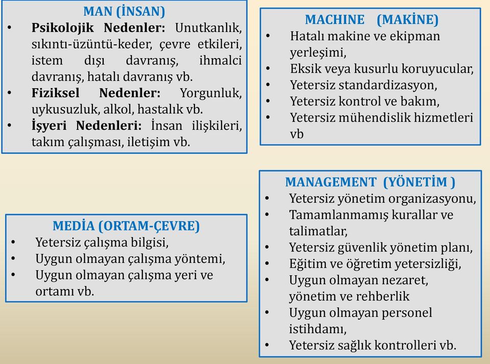 MACHINE (MAKİNE) Hatalı makine ve ekipman yerleşimi, Eksik veya kusurlu koruyucular, Yetersiz standardizasyon, Yetersiz kontrol ve bakım, Yetersiz mühendislik hizmetleri vb MEDİA (ORTAM-ÇEVRE)