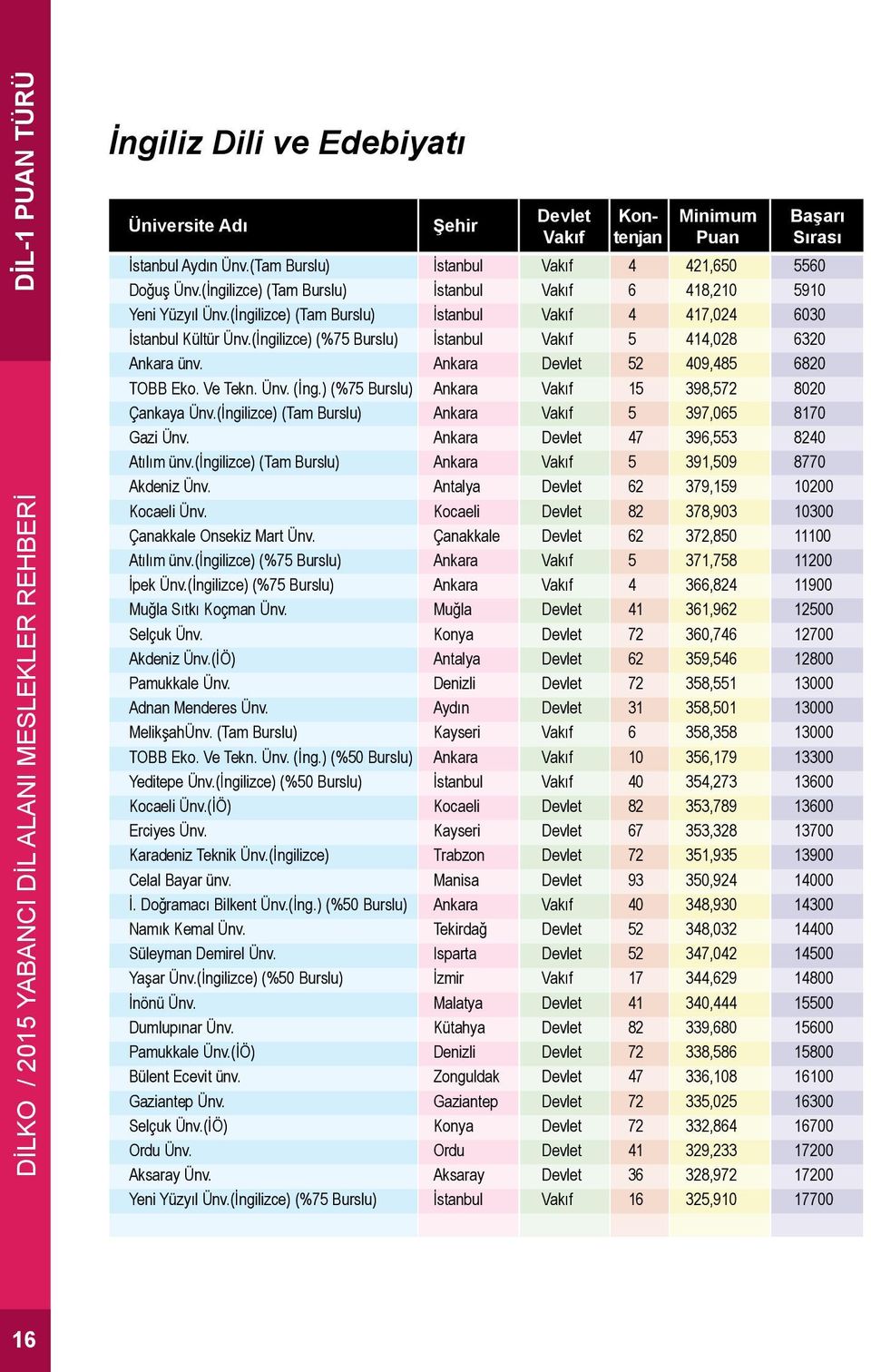 Ankara 52 409,485 6820 TOBB Eko. Ve Tekn. Ünv. (İng.) (%75 Burslu) Ankara 15 398,572 8020 Çankaya Ünv.(İngilizce) (Tam Burslu) Ankara 5 397,065 8170 Gazi Ünv. Ankara 47 396,553 8240 Atılım ünv.