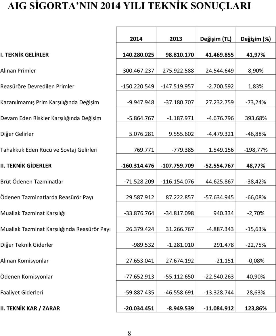 759-73,24% Devam Eden Riskler Karşılığında Değişim -5.864.767-1.187.971-4.676.796 393,68% Diğer Gelirler 5.076.281 9.555.602-4.479.321-46,88% Tahakkuk Eden Rücü ve Sovtaj Gelirleri 769.771-779.385 1.