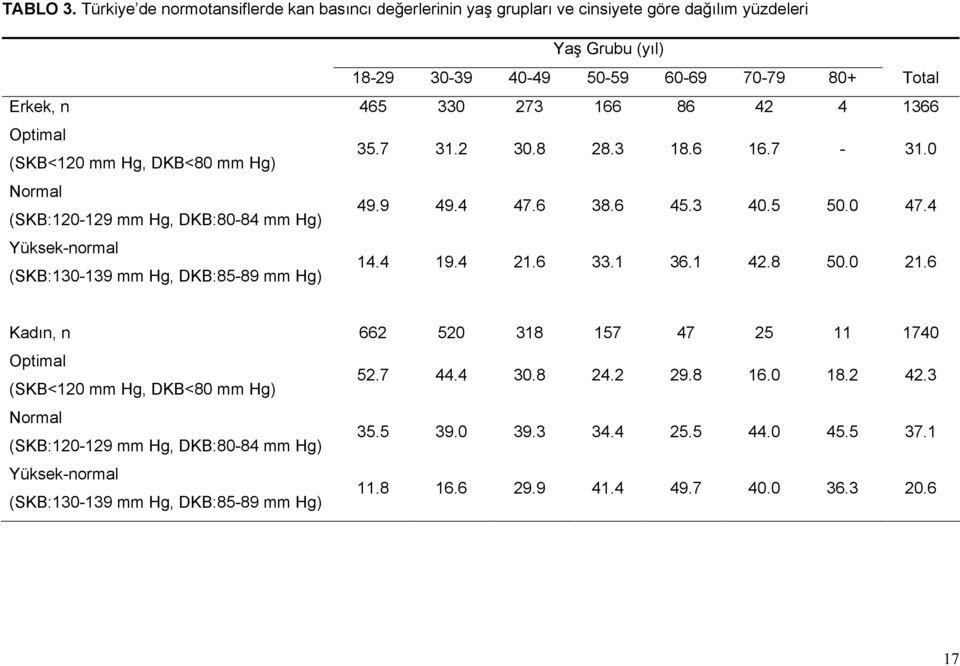 86 42 4 1366 Optimal (SKB<120 mm Hg, DKB<80 mm Hg) 35.7 31.2 30.8 28.3 18.6 16.7-31.0 Normal (SKB:120-129 mm Hg, DKB:80-84 mm Hg) 49.9 49.4 47.6 38.6 45.3 40.5 50.0 47.
