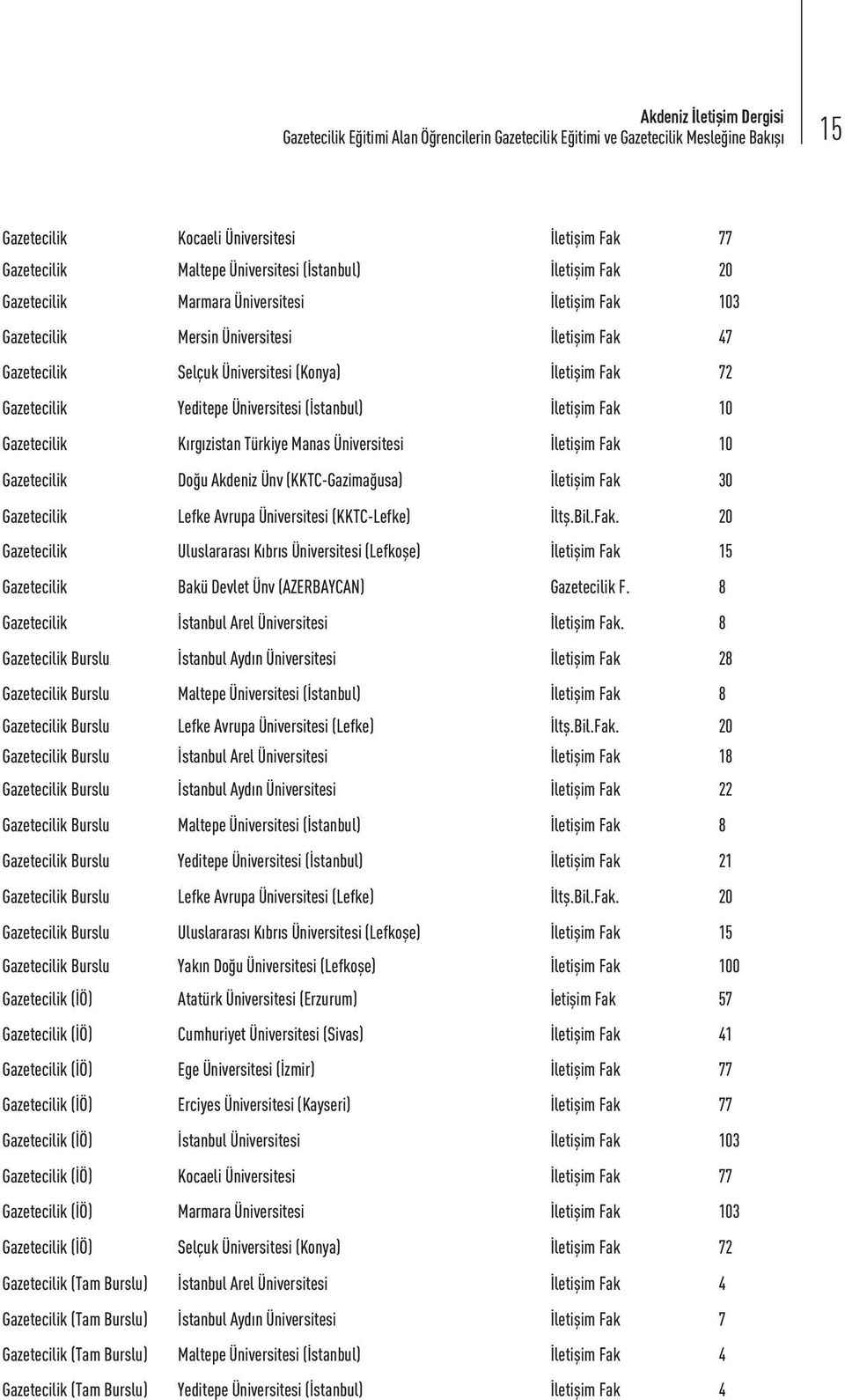 Üniversitesi (İstanbul) İletişim Fak 10 Gazetecilik Kırgızistan Türkiye Manas Üniversitesi İletişim Fak 10 Gazetecilik Doğu Akdeniz Ünv (KKTC-Gazimağusa) İletişim Fak 30 Gazetecilik Lefke Avrupa