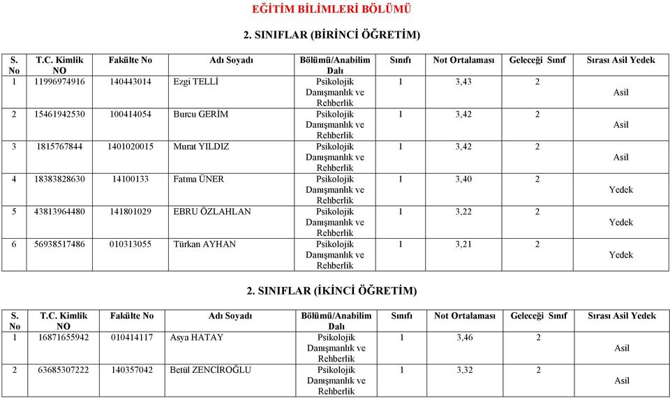 1401020015 Murat YILDIZ Psikolojik 4 18383828630 14100133 Fatma ÜNER Psikolojik 5 43813964480 141801029 EBRU ÖZLAHLAN Psikolojik 6 56938517486 010313055 Türkan AYHAN