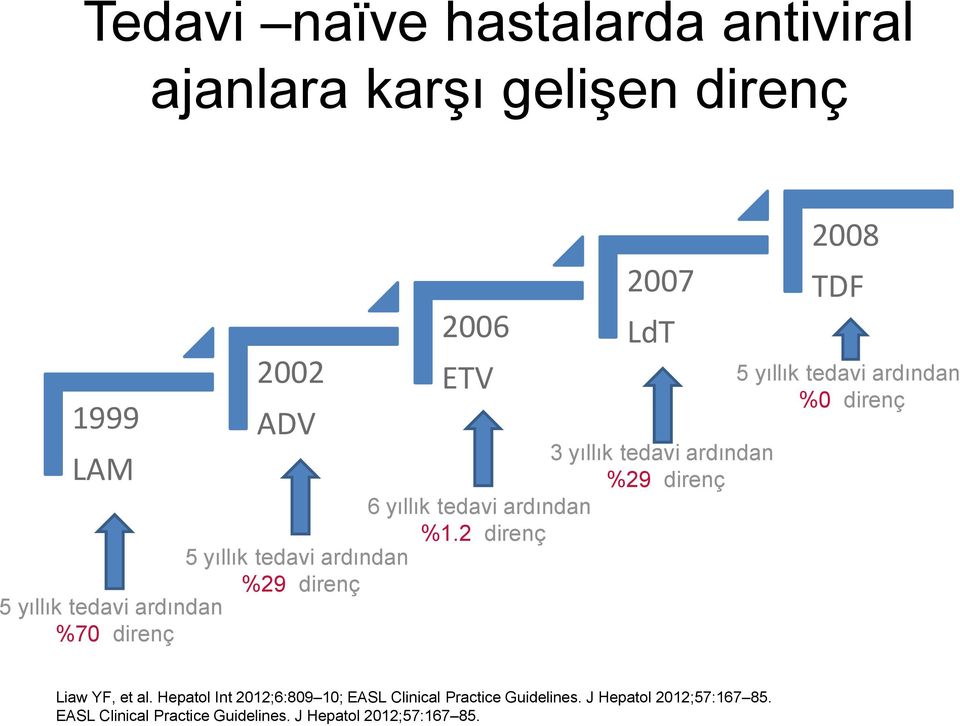 2 direnç 5 yıllık tedavi ardından %29 direnç 5 yıllık tedavi ardından %70 direnç 2008 TDF 5 yıllık tedavi