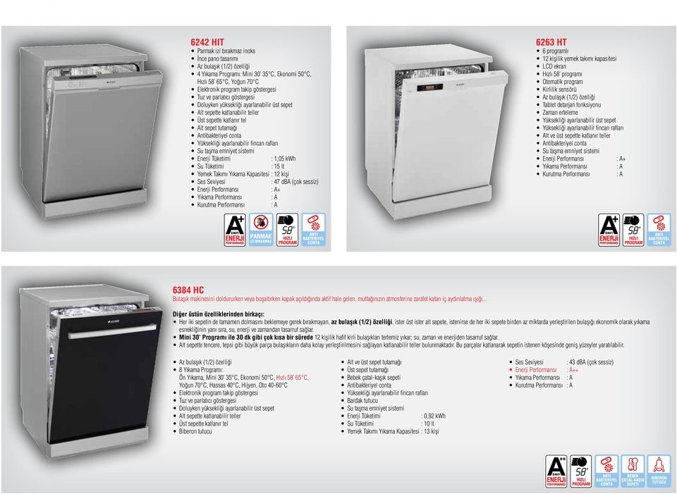 taşma emniyet sistemi : 1,0 kwh Su Tüketimi : 1 lt Yemek Takımı Yıkama Kapasitesi : 1 kişi Ses Seviyesi : 47 dba (çok sessiz) Enerji Performansı : A+ Yıkama Performansı : A Kurutma Performansı : A