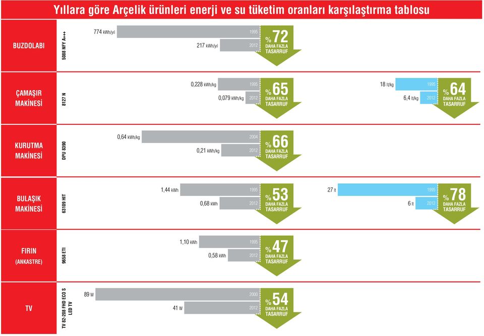 BULAŞIK MAKİNESİ 6310 HIT DPU 830 0,64 kwh/kg 004 0,1 kwh/kg 01 1,44 kwh 1 0,68 kwh 01 % 66 DAHA FAZLA TASARRUF % 3 DAHA FAZLA TASARRUF 7 lt 1 6 lt 01 %