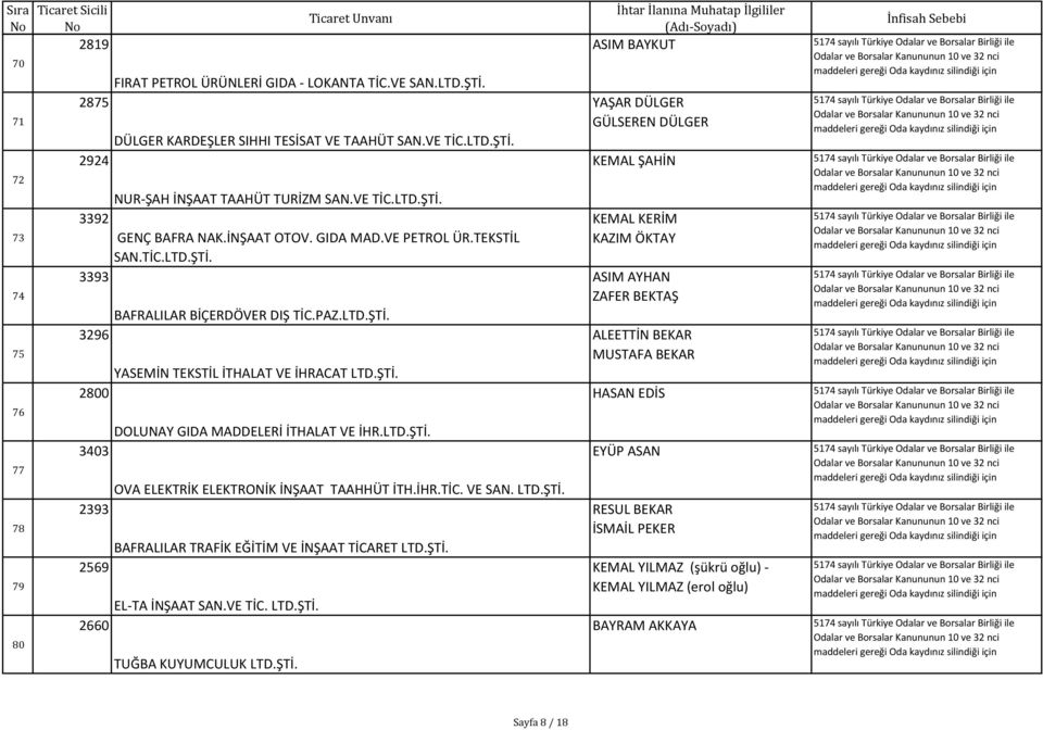 LTD.ŞTİ. 3403 OVA ELEKTRİK ELEKTRONİK İNŞAAT TAAHHÜT İTH.İHR.TİC. VE SAN. LTD.ŞTİ. 2393 BAFRALILAR TRAFİK EĞİTİM VE İNŞAAT TİCARET LTD.ŞTİ. 2569 EL-TA İNŞAAT SAN.VE TİC. LTD.ŞTİ. 2660 TUĞBA KUYUMCULUK LTD.