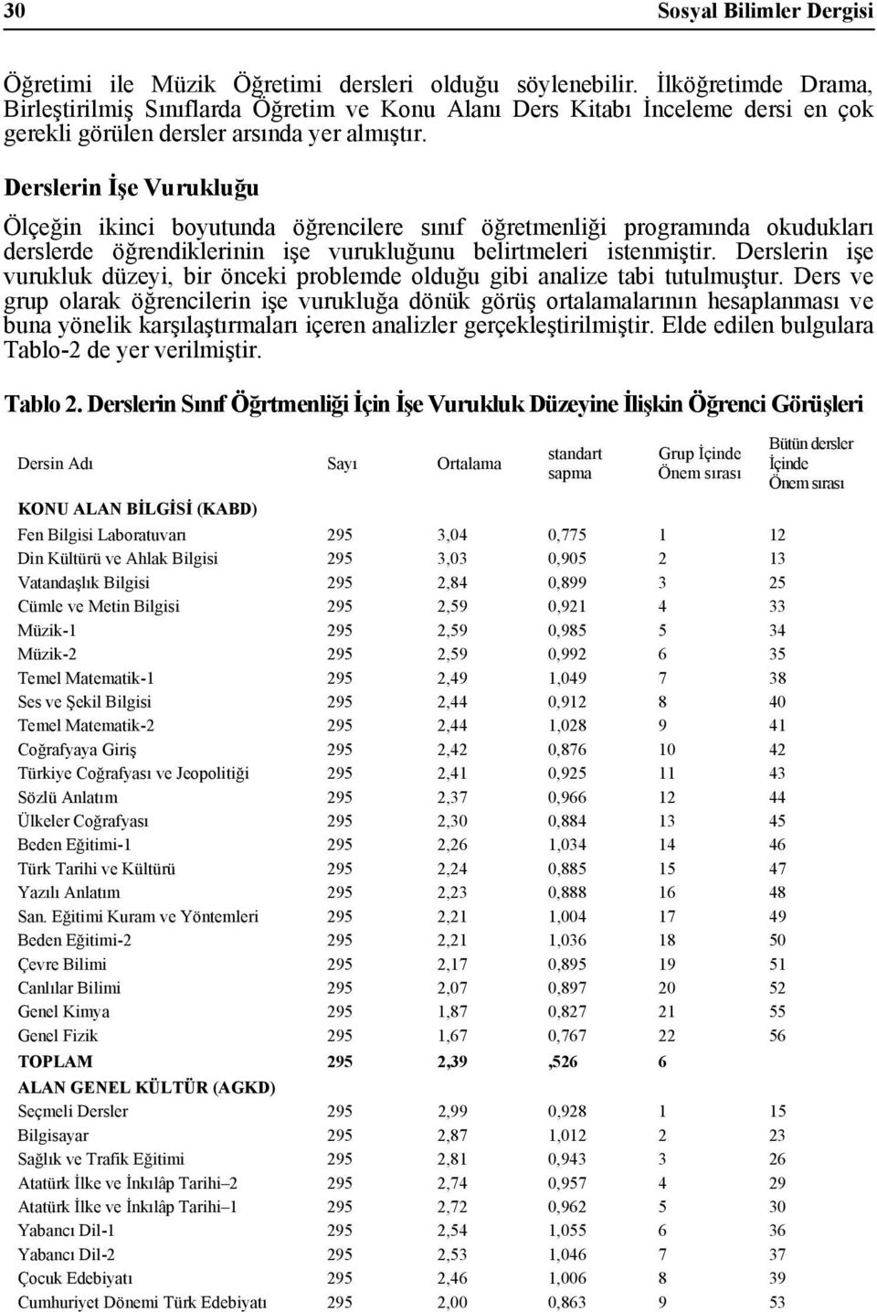 Derslerin İşe Vurukluğu Ölçeğin ikinci boyutunda öğrencilere sınıf öğretmenliği programında okudukları derslerde öğrendiklerinin işe vurukluğunu belirtmeleri istenmiştir.