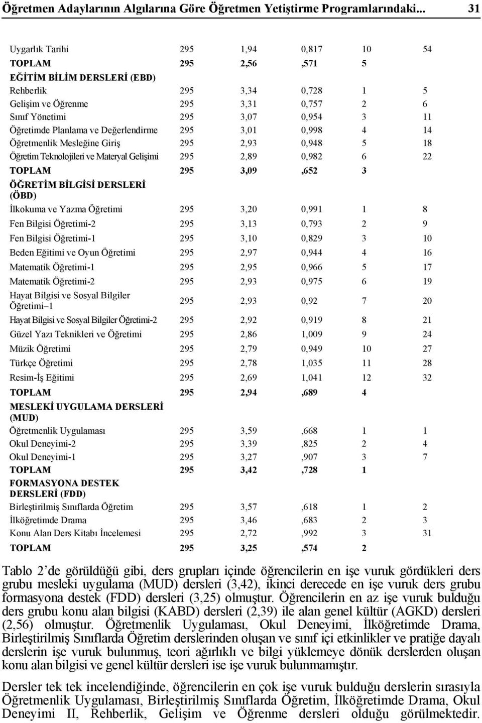 Öğretimde Planlama ve Değerlendirme 295 3,01 0,998 4 14 Öğretmenlik Mesleğine Giriş 295 2,93 0,948 5 18 Öğretim Teknolojileri ve Materyal Gelişimi 295 2,89 0,982 6 22 TOPLAM 295 3,09,652 3 ÖĞRETİM