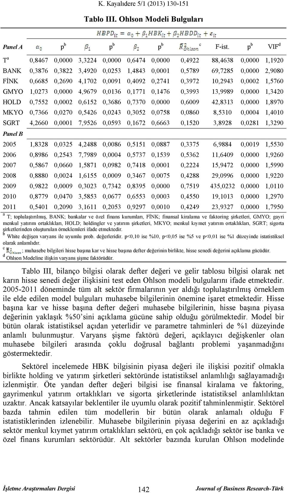 0,4092 0,2741 0,3972 10,2943 0,0002 1,5760 GMYO 1,0273 0,0000 4,9679 0,0136 0,1771 0,1476 0,3993 13,9989 0,0000 1,3420 HOLD 0,7552 0,0002 0,6152 0,3686 0,7370 0,0000 0,6009 42,8313 0,0000 1,8970 MKYO