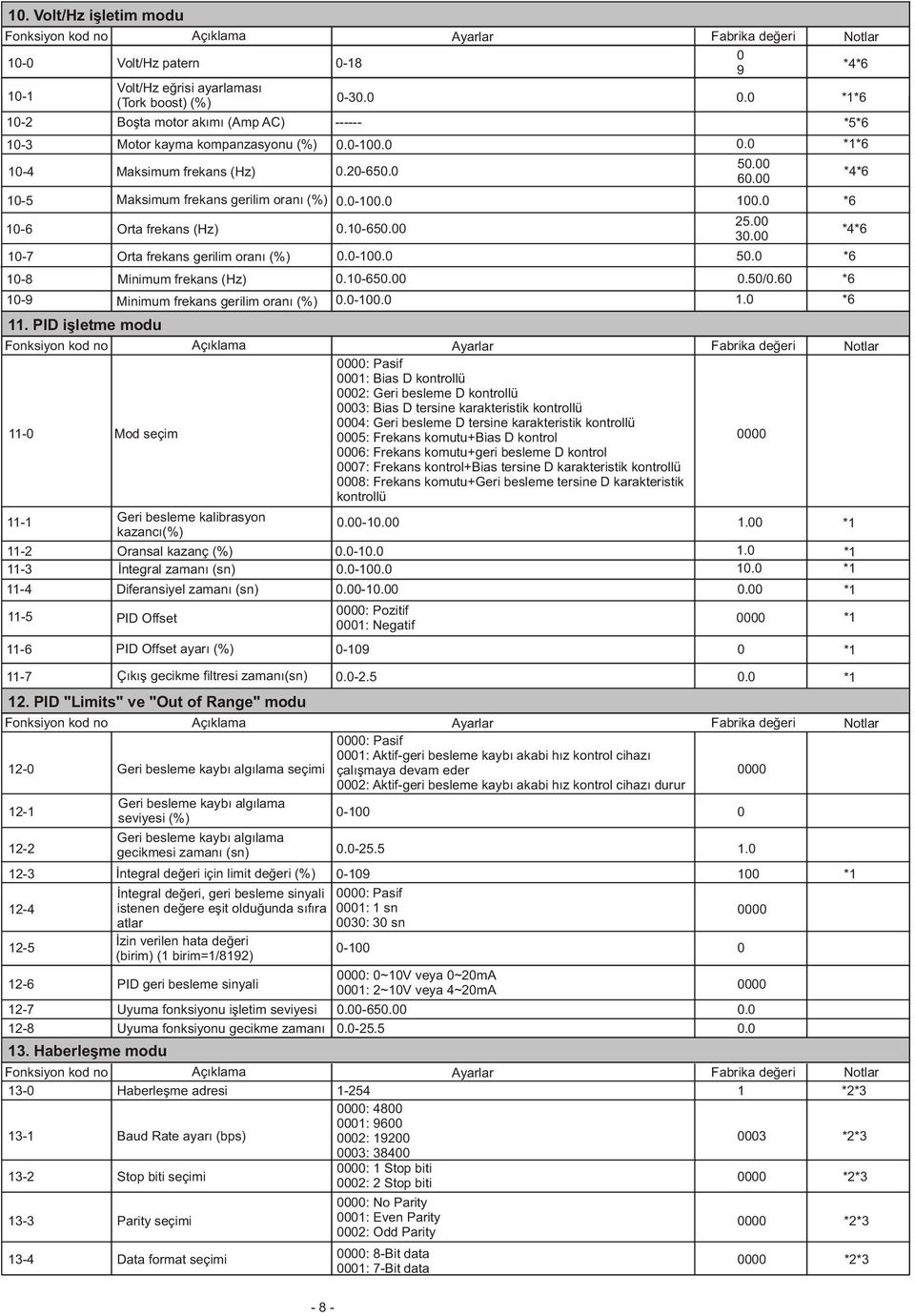 0-100.0 100.0 25.00 10-6 Orta frekans (Hz) 0.10-650.00 *4*6 30.00 10-7 Orta frekans gerilim oraný (%) 0.0-100.0 50.0 *6 10-8 Minimum frekans (Hz) 0.10-650.00 0.50/0.