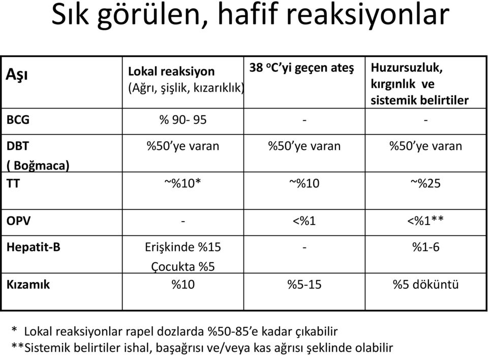 varan ~%25 OPV - <%1 <%1** Hepatit-B Kızamık Erişkinde %15 Çocukta %5 %10 - %5-15 %1-6 %5 döküntü * Lokal