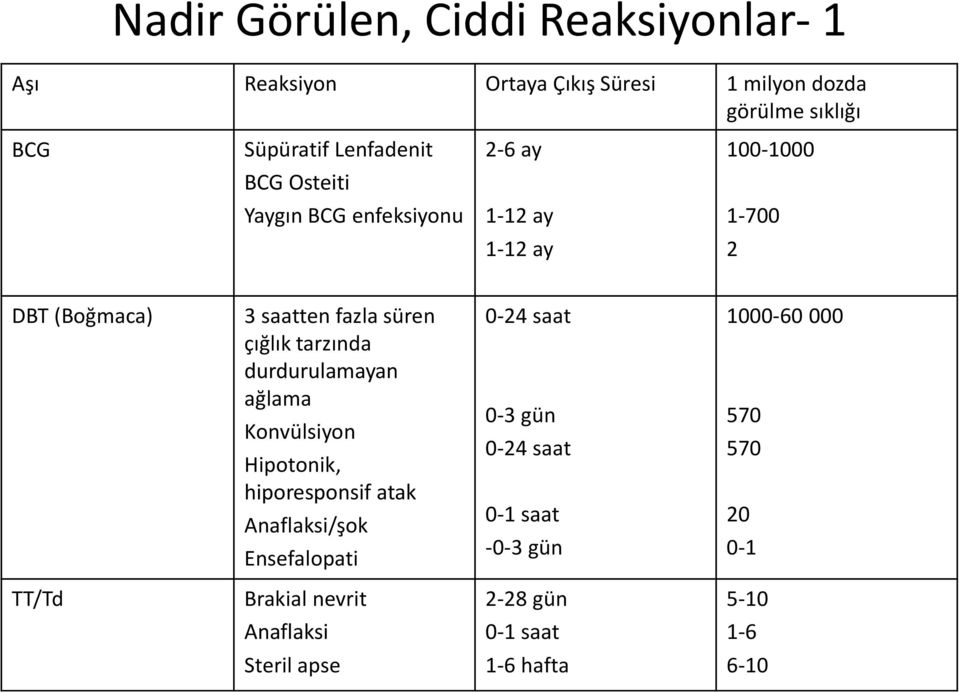 çığlık tarzında durdurulamayan ağlama Konvülsiyon Hipotonik, hiporesponsif atak Anaflaksi/şok Ensefalopati 0-24 saat 0-3 gün