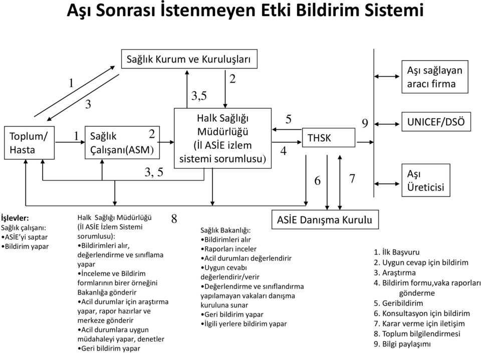 ve sınıflama yapar İnceleme ve Bildirim formlarının birer örneğini Bakanlığa gönderir Acil durumlar için araştırma yapar, rapor hazırlar ve merkeze gönderir Acil durumlara uygun müdahaleyi yapar,