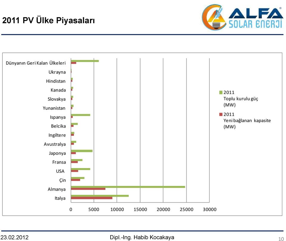 Avustralya Japonya Fransa USA Çin Almanya Italya 2011 Toplu kurulu