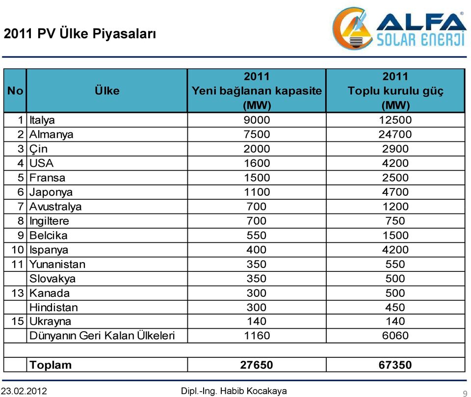 Avustralya 700 1200 8 Ingiltere 700 750 9 Belcika 550 1500 10 Ispanya 400 4200 11 Yunanistan 350 550 Slovakya