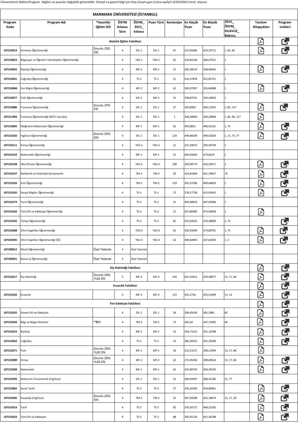 Öğretmenliği 4 YGS-1 YGS-1 62 326,81504 384,07321 1 107210032 Biyoloji Öğretmenliği 4 MF-2 MF-2 21 282,28514 358,06442 1 107210041 Coğrafya Öğretmenliği 4 TS-1 TS-1 21 416,37878 451,85751 1 107210068