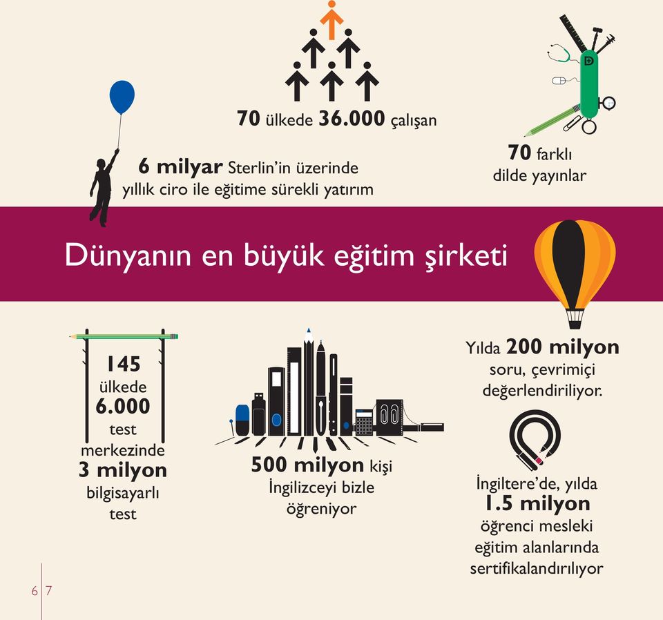 Dünyanın en büyük eğitim şirketi 6 7 145 ülkede 6.