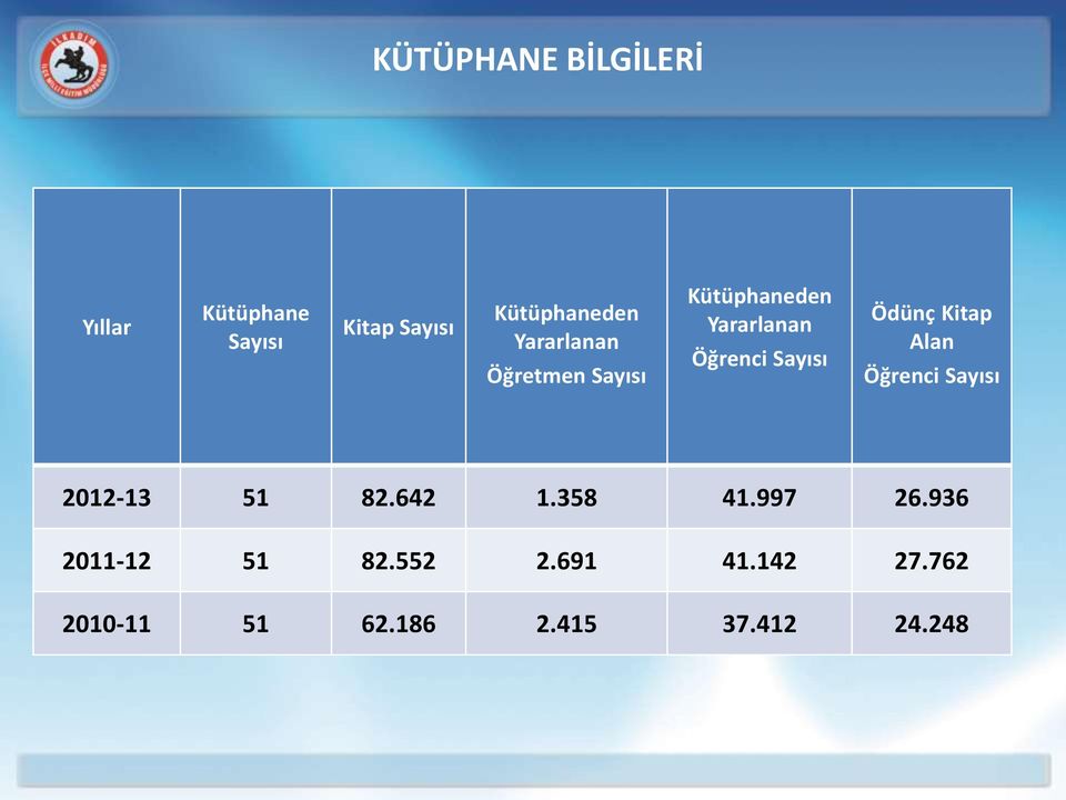 Ödünç Kitap Alan Öğrenci Sayısı 2012-13 51 82.642 1.358 41.997 26.