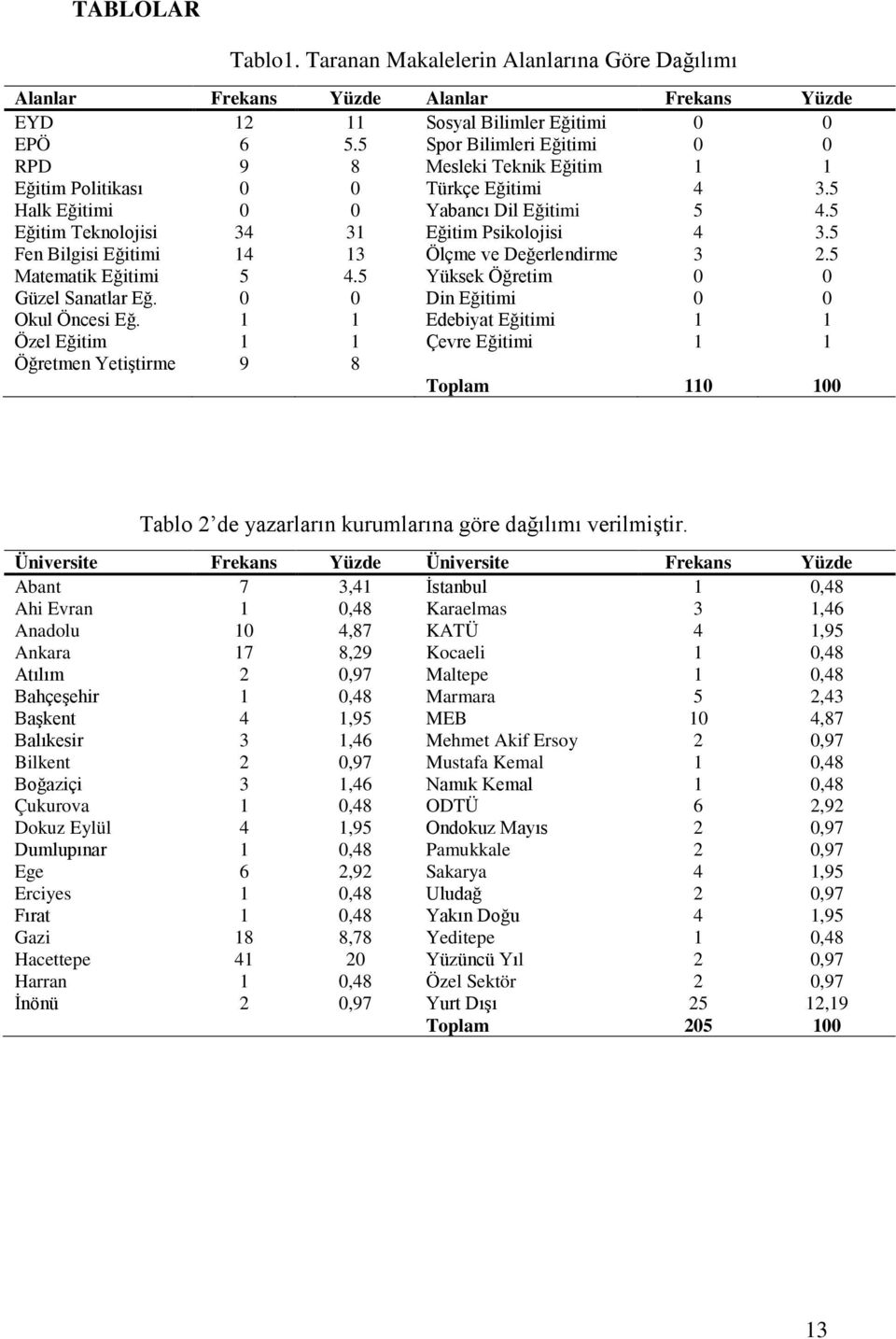 5 Fen Bilgisi Eğitimi 14 13 Ölçme ve Değerlendirme 3 2.5 Matematik Eğitimi 5 4.5 Yüksek Öğretim 0 0 Güzel Sanatlar Eğ. 0 0 Din Eğitimi 0 0 Okul Öncesi Eğ.