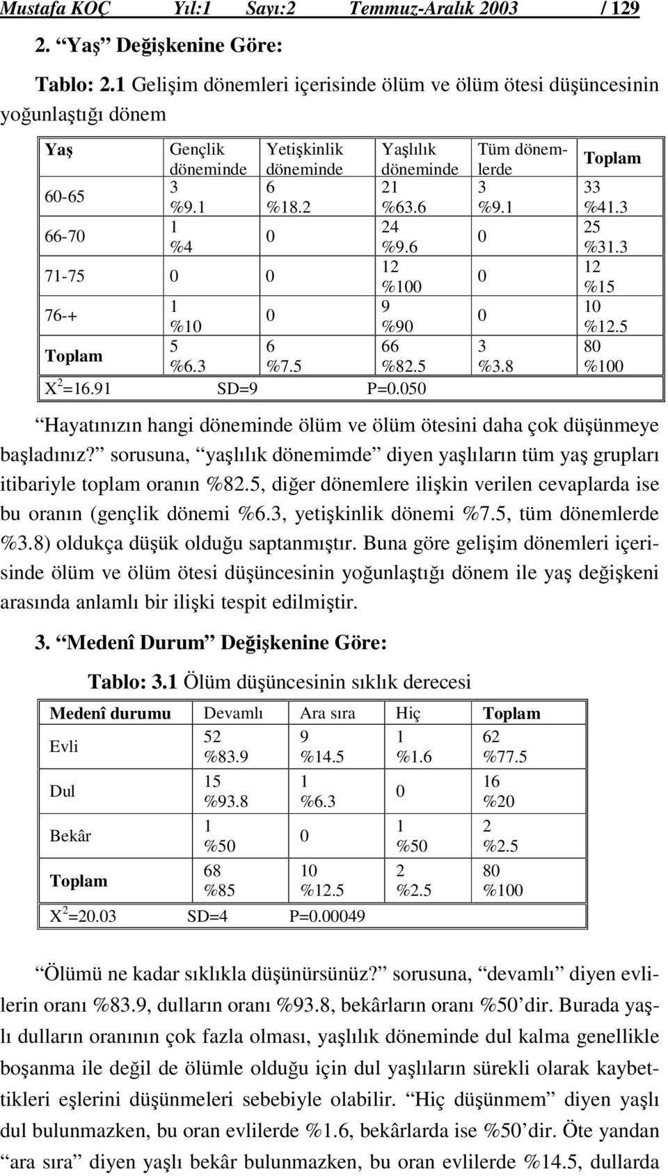 6-5 % 6-+ 9 % %9 5 6 66 %6. %.5 %8.5 X =6.9 SD=9 P=.5 Tüm dönemlerde %9. %.8 %4. 5 %. %5 %.5 8 % Hayatınızın hangi döneminde ölüm ve ölüm ötesini daha çok düşünmeye başladınız?