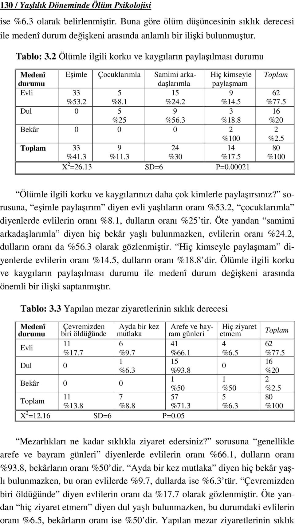 %. % %.5 X =6. SD=6 P=. 6 %.5 6 % %.5 8 % Ölümle ilgili korku ve kaygılarınızı daha çok kimlerle paylaşırsınız? sorusuna, eşimle paylaşırım diyen evli yaşlıların oranı %5.