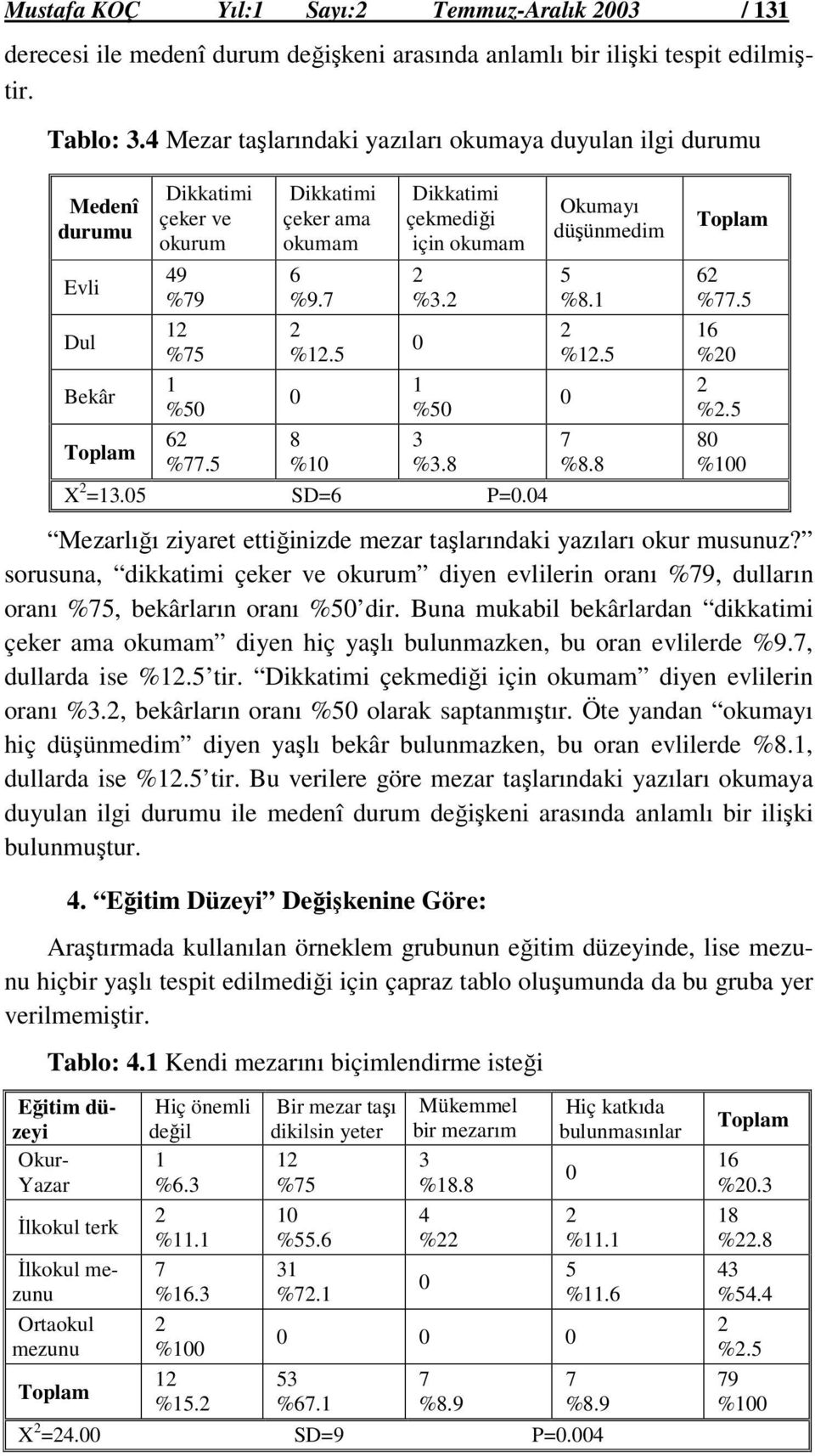 %5 %.8 X =.5 SD=6 P=.4 Okumayı düşünmedim 5 %8. %.5 %8.8 6 %.5 6 % %.5 8 % Mezarlığı ziyaret ettiğinizde mezar taşlarındaki yazıları okur musunuz?