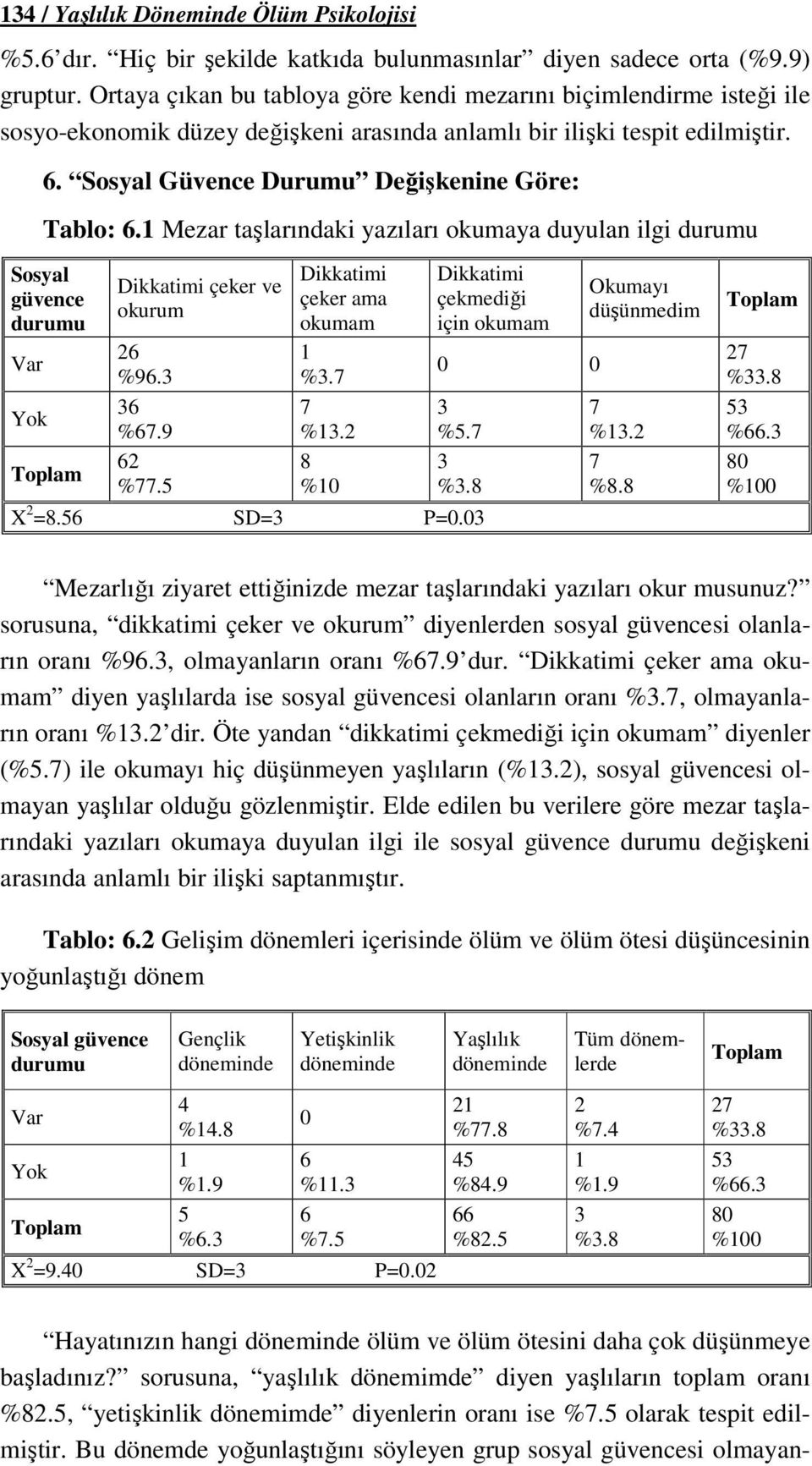 Mezar taşlarındaki yazıları okumaya duyulan ilgi durumu Sosyal güvence durumu Var Yok Dikkatimi çeker ve okurum 6 %96. 6 %6.9 6 %.5 Dikkatimi çeker ama okumam %. %. 8 % Dikkatimi çekmediği için okumam %5.