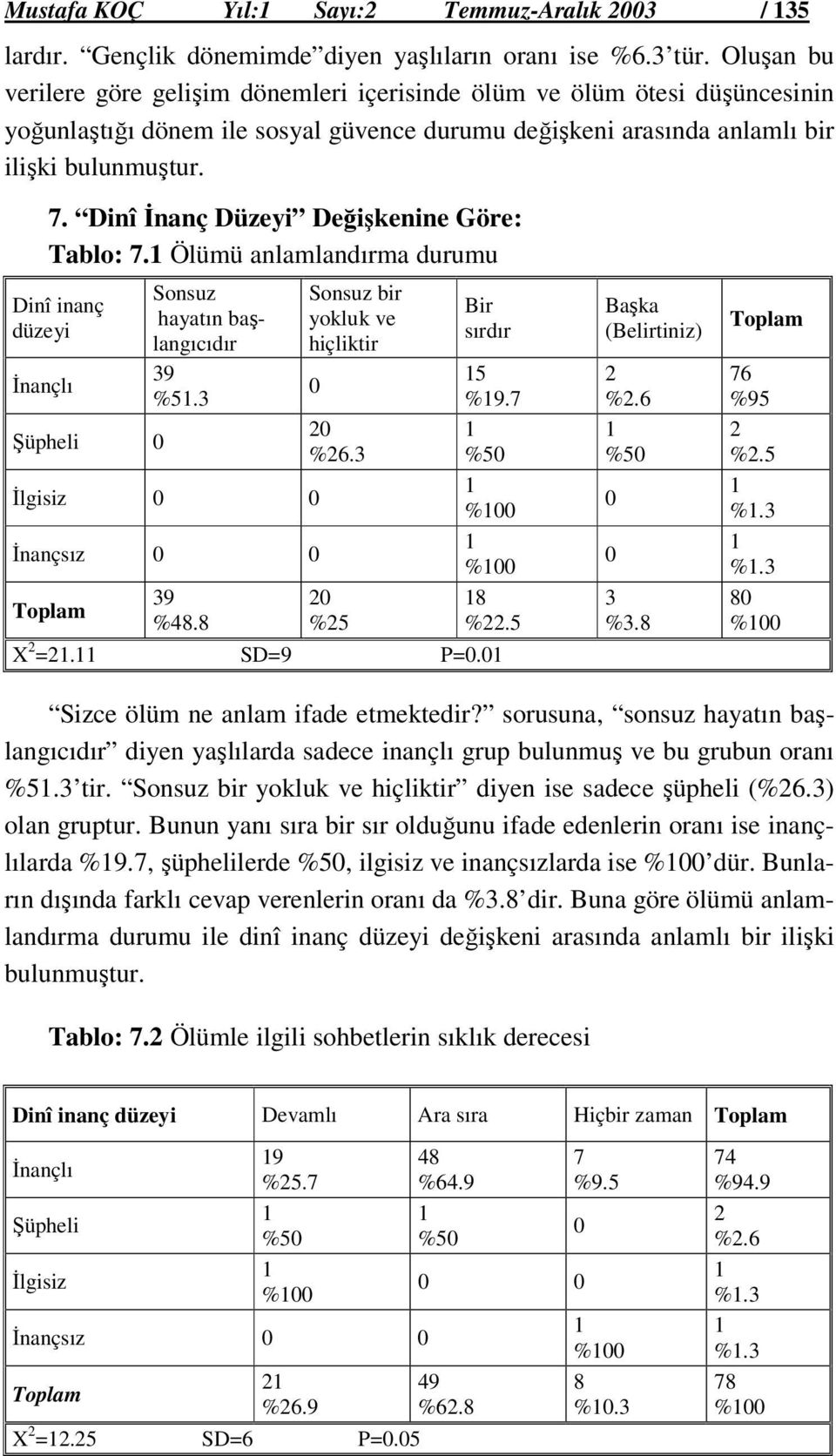 . Dinî İnanç Düzeyi Değişkenine Göre: Tablo:. Ölümü anlamlandırma durumu Dinî inanç düzeyi İnançlı Şüpheli Sonsuz hayatın başlangıcıdır 9 %5. İlgisiz İnançsız 9 %48.