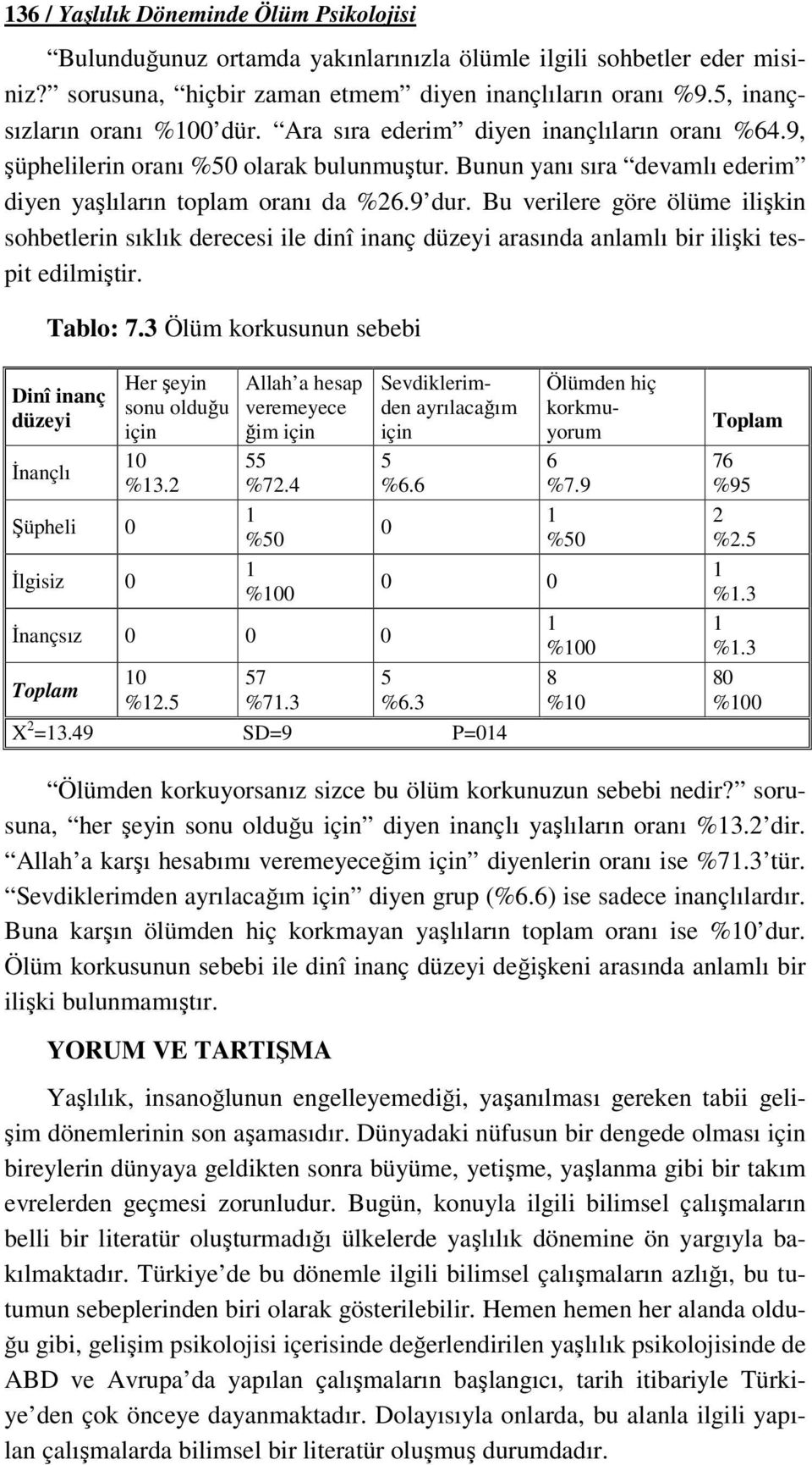 Bu verilere göre ölüme ilişkin sohbetlerin sıklık derecesi ile dinî inanç düzeyi arasında anlamlı bir ilişki tespit edilmiştir. Tablo:.