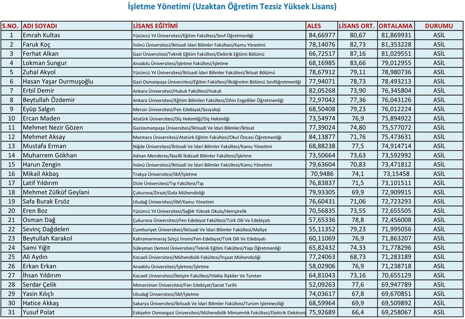 Yönetimi 78,14076 82,73 81,353228 ASİL 3 Ferhat Alkan Gazi Üniversitesi/Teknik Eğitim Fakültesi/Elektrik Eğitimi Bölümü 66,72517 87,16 81,029551 ASİL 4 Lokman Sungur Anadolu Üniversitesi/İşletme