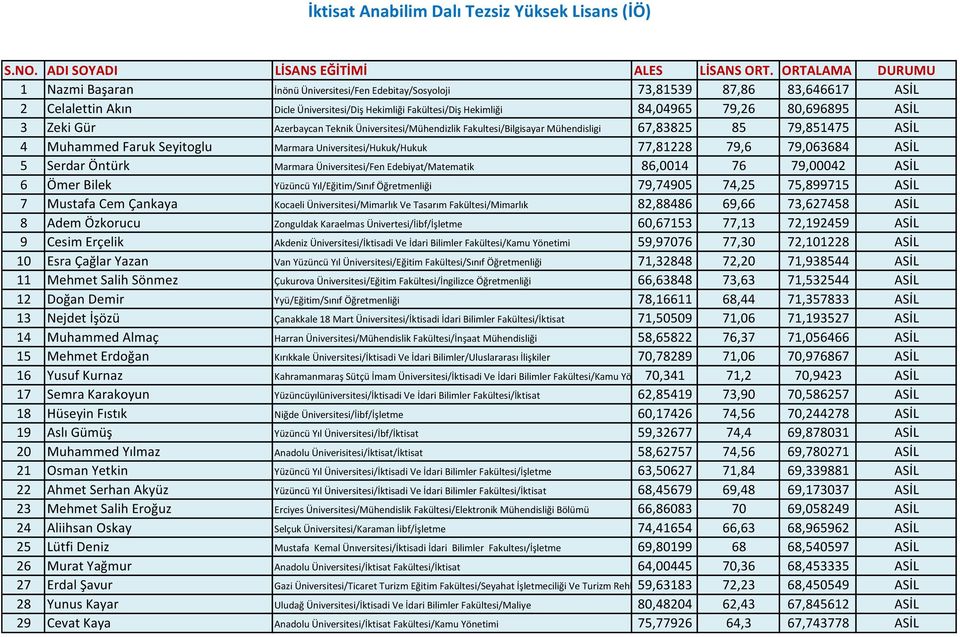 80,696895 ASİL 3 Zeki Gür Azerbaycan Teknik Üniversitesi/Mühendizlik Fakultesi/Bilgisayar Mühendisligi 67,83825 85 79,851475 ASİL 4 Muhammed Faruk Seyitoglu Marmara Universitesi/Hukuk/Hukuk 77,81228