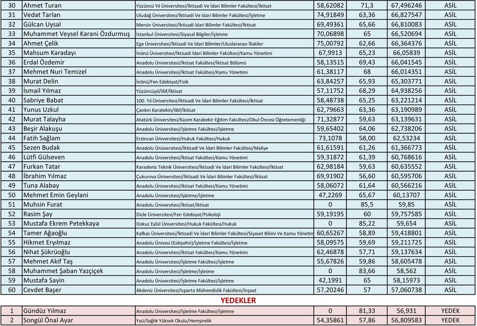 Üniversitesi/Siyasal Bilgiler/İşletme 70,06898 65 66,520694 ASİL 34 Ahmet Çelik Ege Üniversitesi/İktisadi Ve İdari Bilimler/Uluslararası İliskiler 75,00792 62,66 66,364376 ASİL 35 Mahsum Karadayı