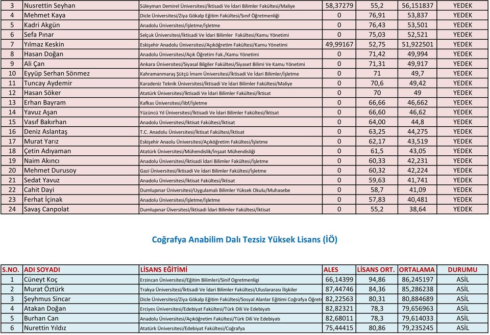 52,521 YEDEK 7 Yılmaz Keskin Eskişehir Anadolu Üniversitesi/Açıköğretim Fakültesi/Kamu Yönetimi 49,99167 52,75 51,922501 YEDEK 8 Hasan Doğan Anadolu Üniversitesi/Açık Öğretim Fak.