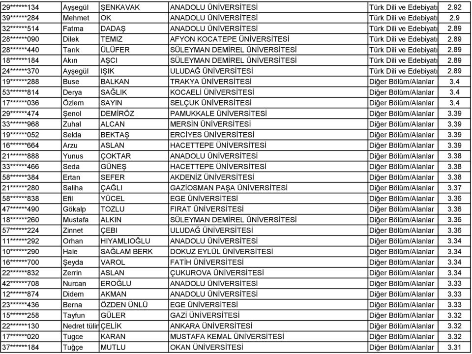 89 28******440 Tarık ÜLÜFER SÜLEYMAN DEMİREL ÜNİVERSİTESİ Türk Dili ve Edebiyatı 2.89 18******184 Akın AŞCI SÜLEYMAN DEMİREL ÜNİVERSİTESİ Türk Dili ve Edebiyatı 2.