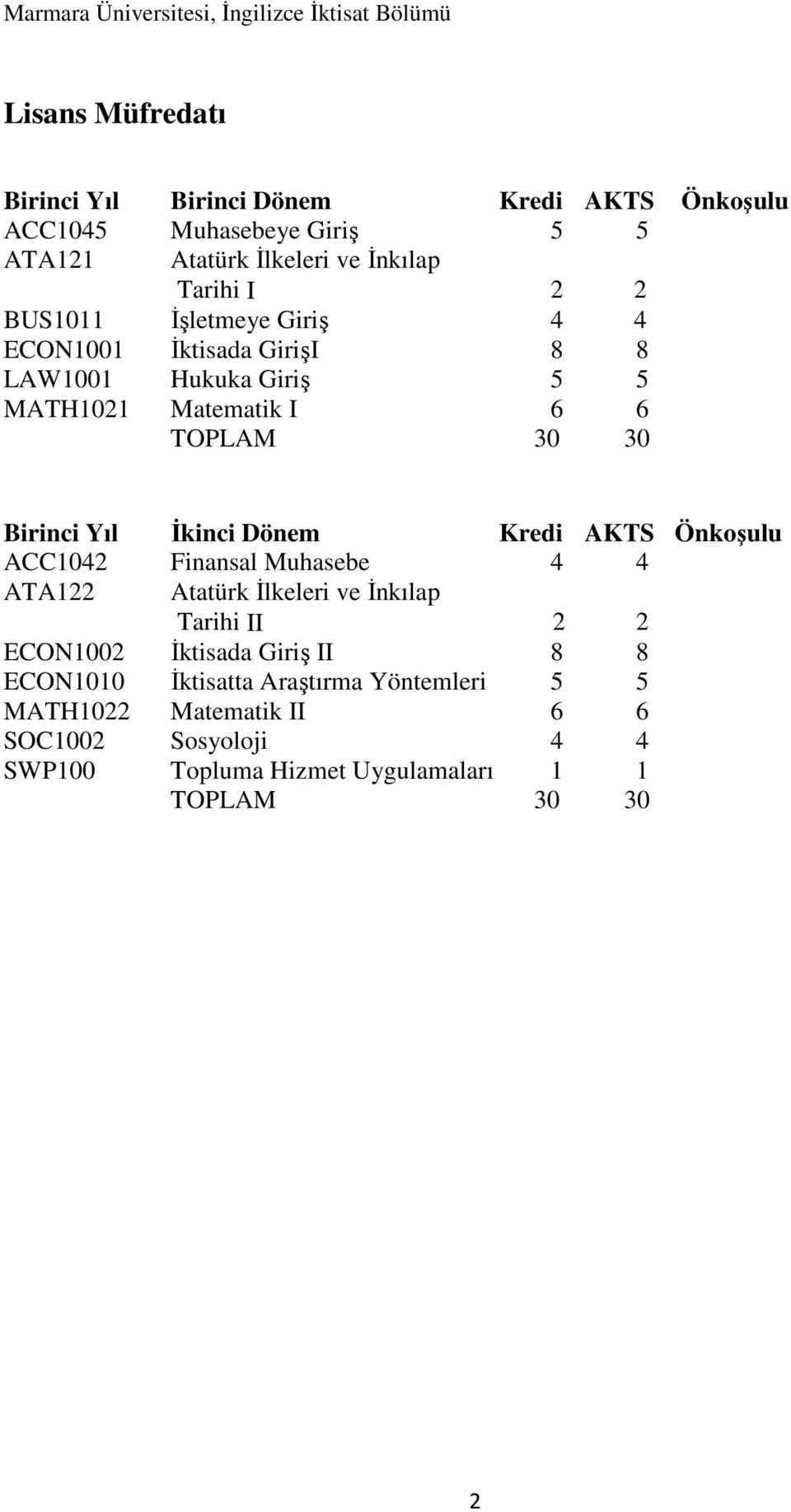 Dönem Kredi AKTS Önkoşulu ACC1042 Finansal Muhasebe 4 4 ATA122 Atatürk İlkeleri ve İnkılap Tarihi II 2 2 ECON1002 İktisada Giriş II 8 8