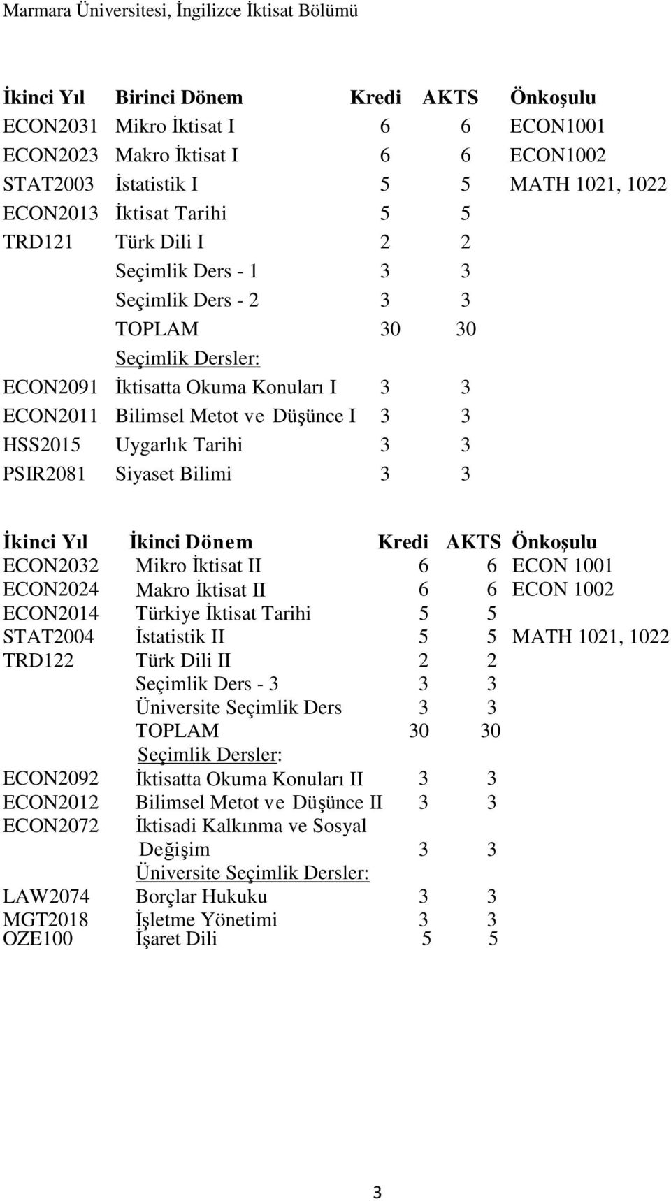 PSIR2081 Siyaset Bilimi 3 3 İkinci Yıl İkinci Dönem Kredi AKTS Önkoşulu ECON2032 Mikro İktisat II 6 6 ECON 1001 ECON2024 Makro İktisat II 6 6 ECON 1002 ECON2014 Türkiye İktisat Tarihi 5 5 STAT2004