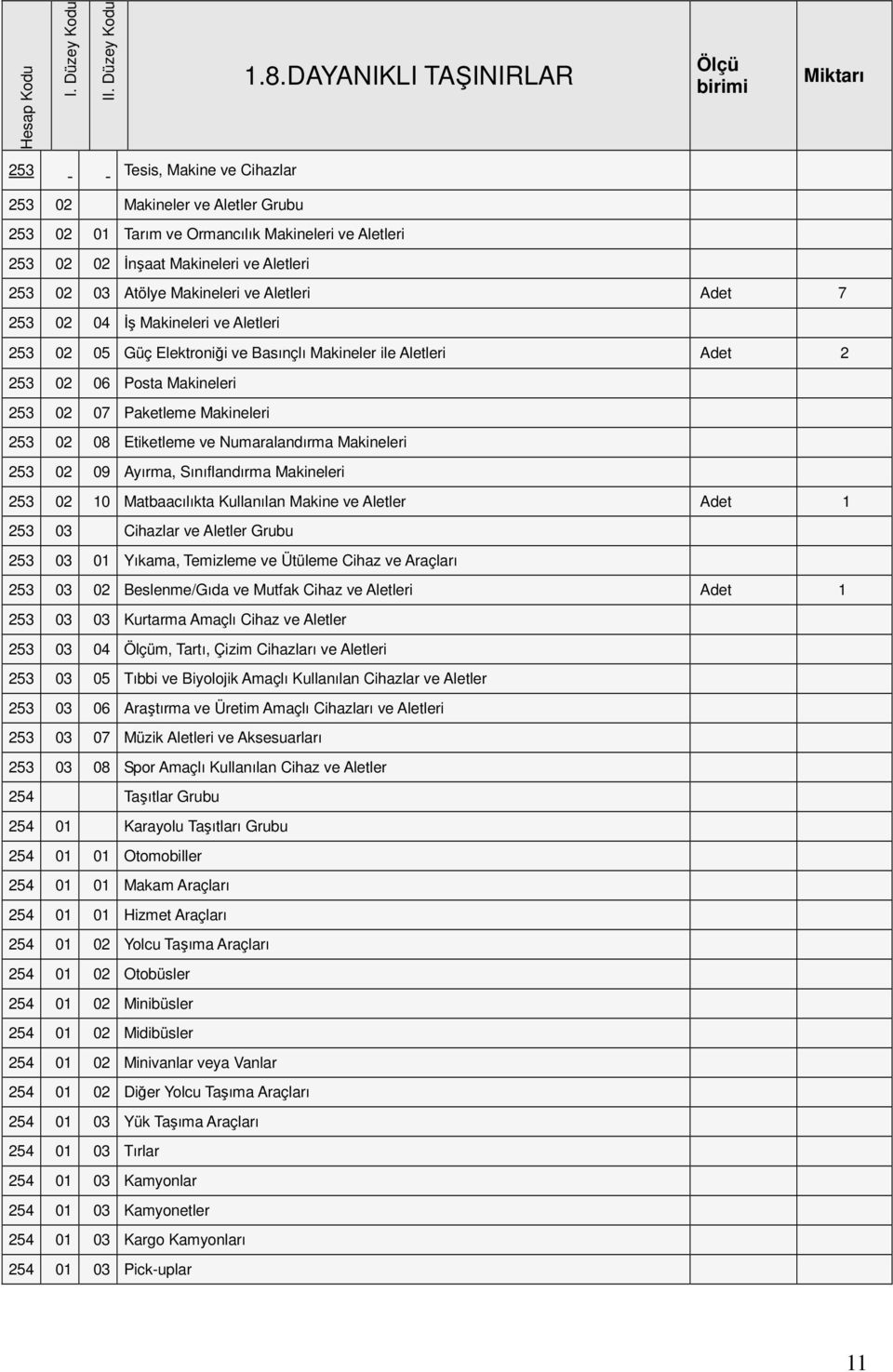 253 02 03 Atölye Makineleri ve Aletleri Adet 7 253 02 04 İş Makineleri ve Aletleri 253 02 05 Güç Elektroniği ve Basınçlı Makineler ile Aletleri Adet 2 253 02 06 Posta Makineleri 253 02 07 Paketleme