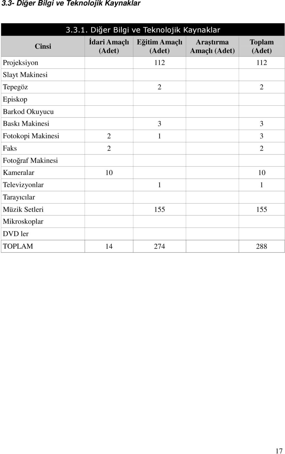 Toplam (Adet) Projeksiyon 112 112 Slayt Makinesi Tepegöz 2 2 Episkop Barkod Okuyucu Baskı Makinesi 3 3